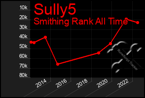 Total Graph of Sully5