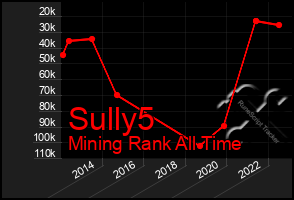 Total Graph of Sully5