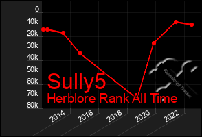 Total Graph of Sully5