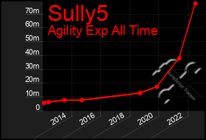 Total Graph of Sully5