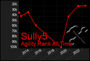 Total Graph of Sully5