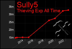 Total Graph of Sully5