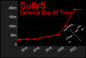 Total Graph of Sully5