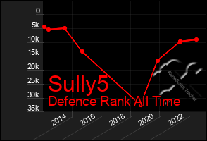 Total Graph of Sully5