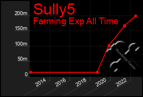 Total Graph of Sully5