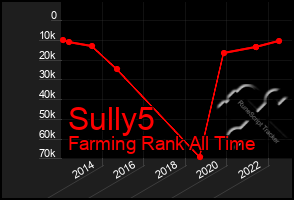 Total Graph of Sully5