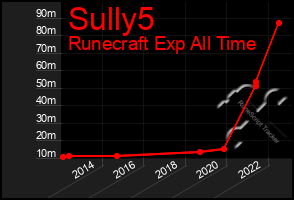 Total Graph of Sully5