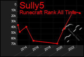 Total Graph of Sully5