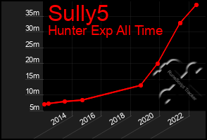 Total Graph of Sully5