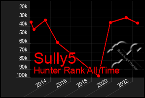 Total Graph of Sully5