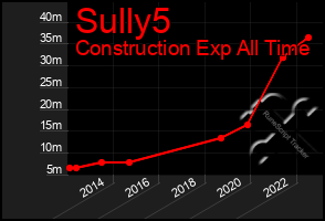 Total Graph of Sully5