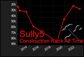 Total Graph of Sully5