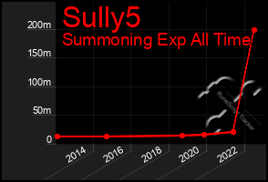 Total Graph of Sully5