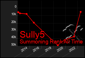 Total Graph of Sully5