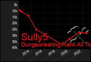 Total Graph of Sully5