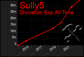 Total Graph of Sully5