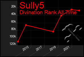 Total Graph of Sully5