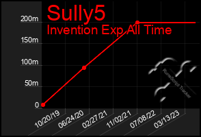 Total Graph of Sully5