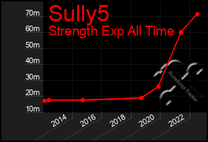 Total Graph of Sully5