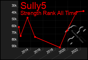 Total Graph of Sully5