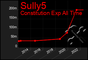 Total Graph of Sully5