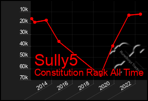 Total Graph of Sully5