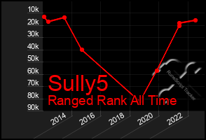 Total Graph of Sully5