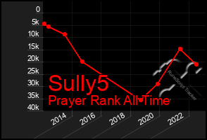 Total Graph of Sully5