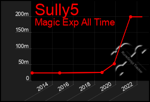 Total Graph of Sully5