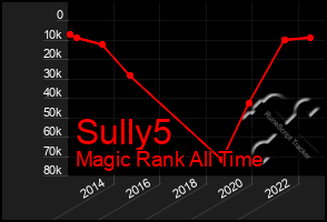 Total Graph of Sully5