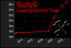 Total Graph of Sully5