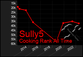 Total Graph of Sully5