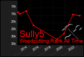 Total Graph of Sully5