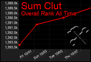 Total Graph of Sum Clut