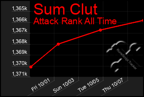 Total Graph of Sum Clut