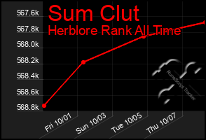 Total Graph of Sum Clut
