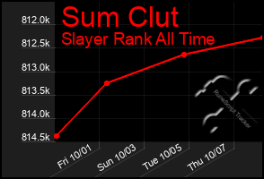 Total Graph of Sum Clut