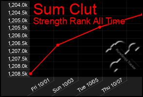 Total Graph of Sum Clut