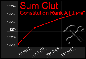 Total Graph of Sum Clut