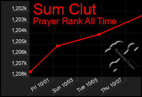 Total Graph of Sum Clut