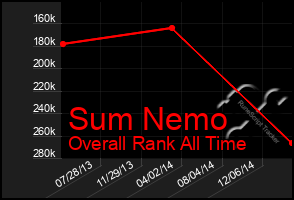 Total Graph of Sum Nemo