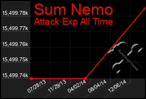 Total Graph of Sum Nemo