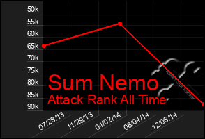 Total Graph of Sum Nemo