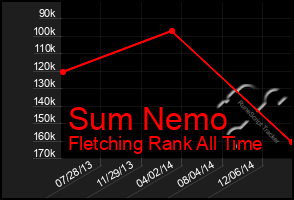 Total Graph of Sum Nemo