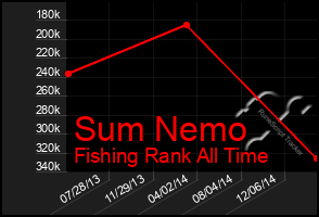 Total Graph of Sum Nemo