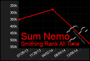 Total Graph of Sum Nemo