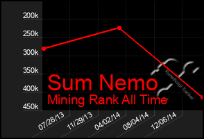 Total Graph of Sum Nemo