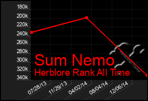 Total Graph of Sum Nemo