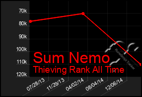 Total Graph of Sum Nemo