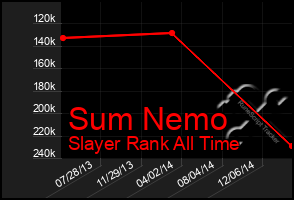 Total Graph of Sum Nemo